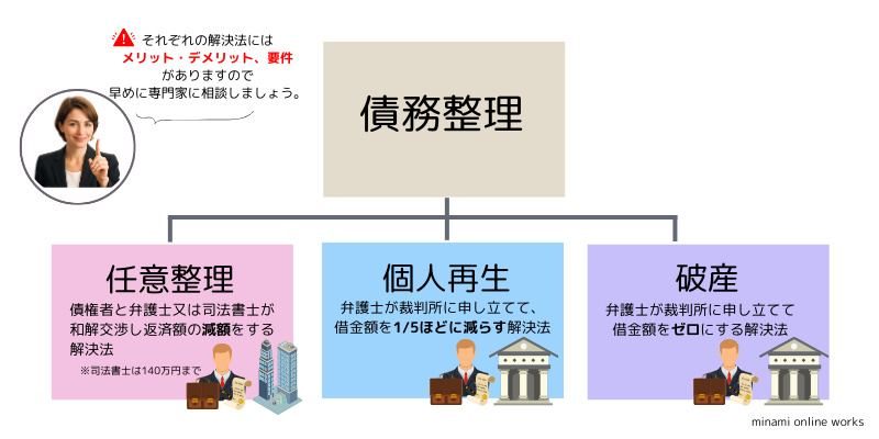 債務整理　図解